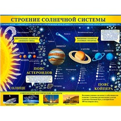 Плакат А2 Строение солнечной системы Р2-380